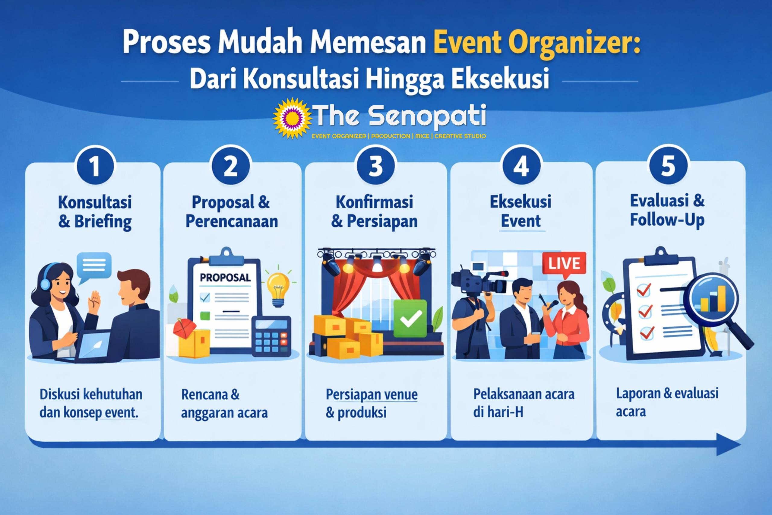 proses order Proses order @thesenopati